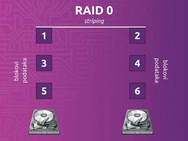 Raid 0
